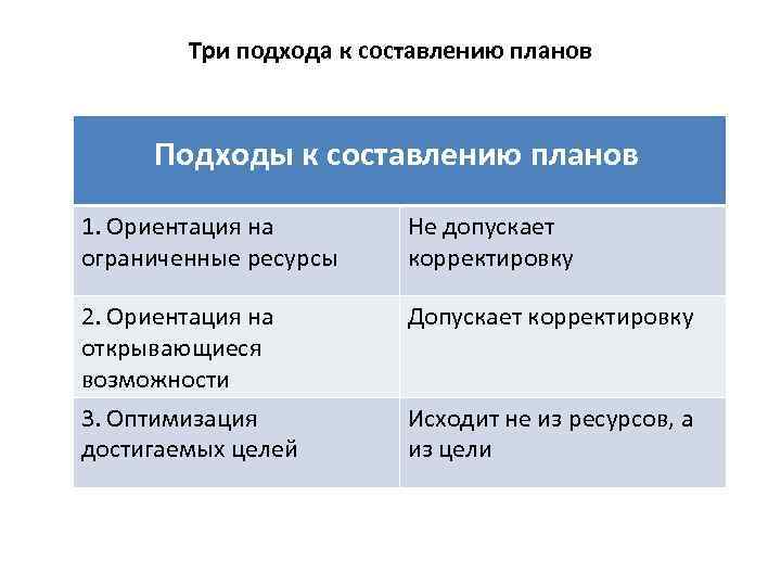 Коррекция ориентации. Подходы к планированию. Основные подходы бизнес планирования..