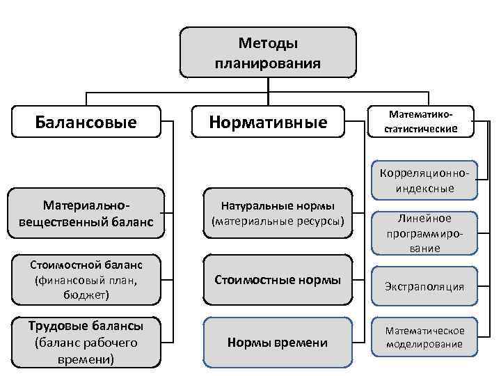 Методики анализа и планирования