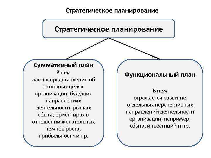 Основные виды планирования