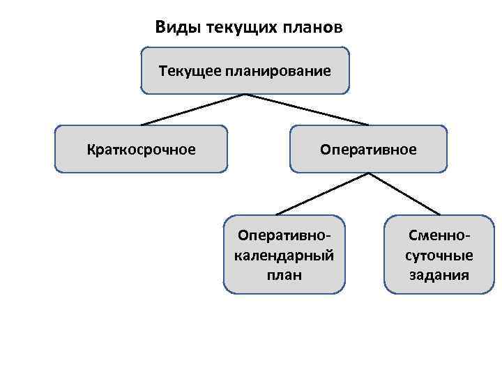 Текущее планирование это