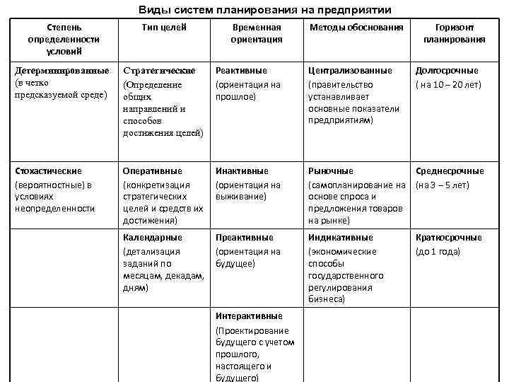 Основные виды планов по содержательному признаку