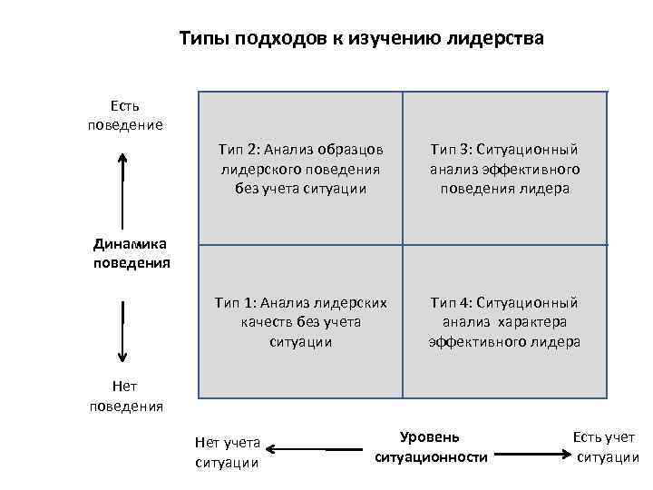   Типы подходов к изучению лидерства Есть поведение   Тип 2: Анализ
