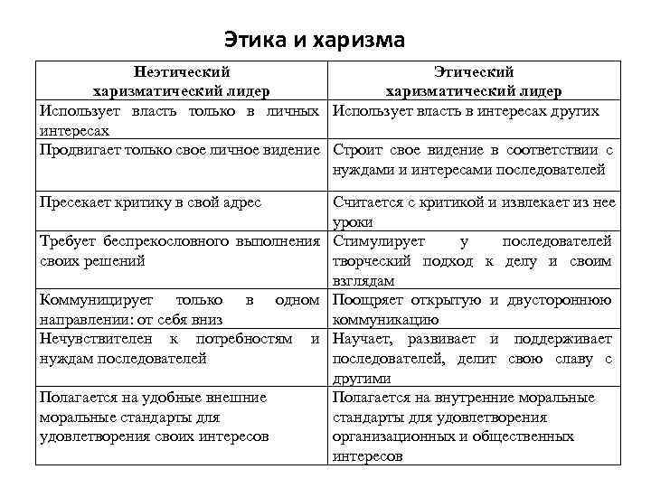     Этика и харизма   Неэтический   