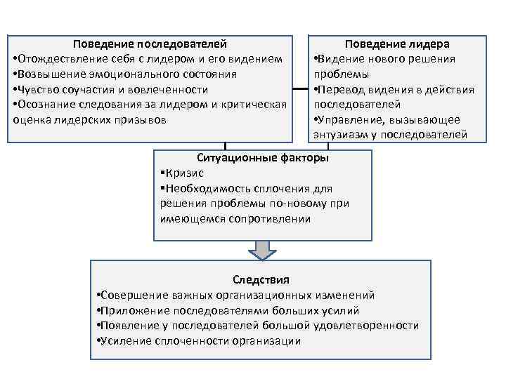   Поведение последователей    Поведение лидера • Отождествление себя с лидером