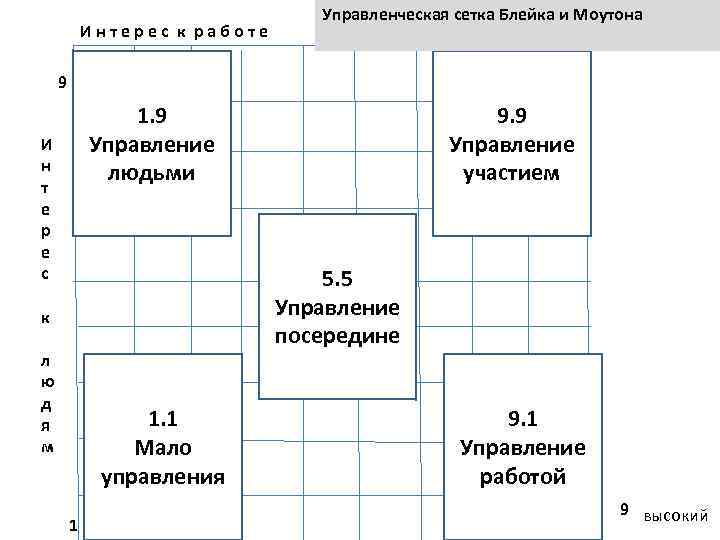 Схема с пятью типами управления р блейка и дж моутона менеджерская матрица