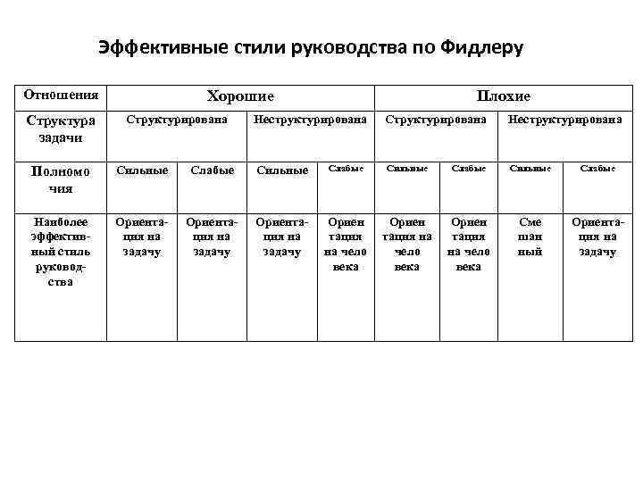  Эффективные стили руководства по Фидлеру Отношения   Хорошие   