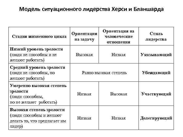   Модель ситуационного лидерства Херси и Бланшарда    Ориентация на 