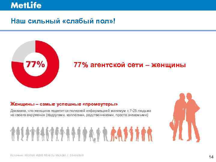 Наш сильный «слабый пол» !     77% агентской сети – женщины