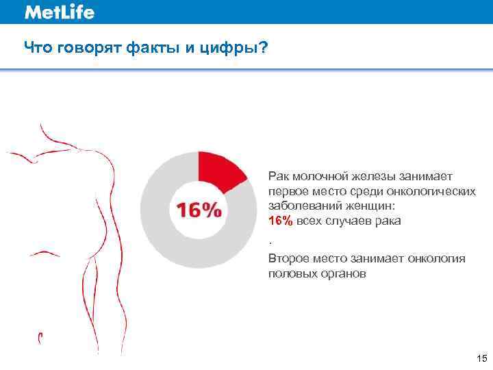 Что говорят факты и цифры?      Рак молочной железы занимает