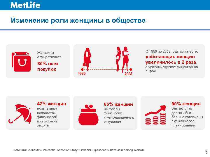 Изменение роли женщины в обществе    Женщины     