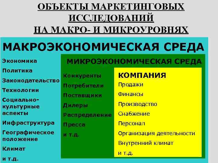 ОБЪЕКТЫ МАРКЕТИНГОВЫХ ИССЛЕДОВАНИЙ НА МАКРО- И МИКРОУРОВНЯХ МАКРОЭКОНОМИЧЕСКАЯ СРЕДА ОБЪЕКТЫ МАРКЕТИНГОВЫХ ИССЛЕДОВАНИЙ НА МАКРО- И МИКРОУРОВНЯХ МАКРОЭКОНОМИЧЕСКАЯ СРЕДА