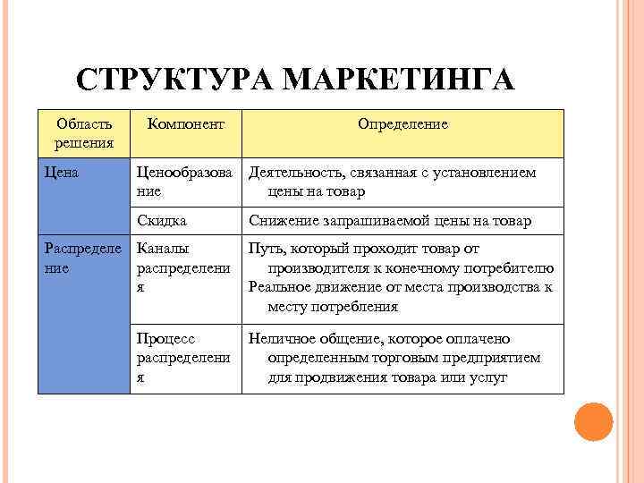   СТРУКТУРА МАРКЕТИНГА Область  Компонент    Определение решения Цена 