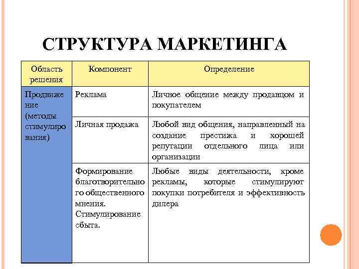   СТРУКТУРА МАРКЕТИНГА Область  Компонент   Определение решения Продвиже  Реклама