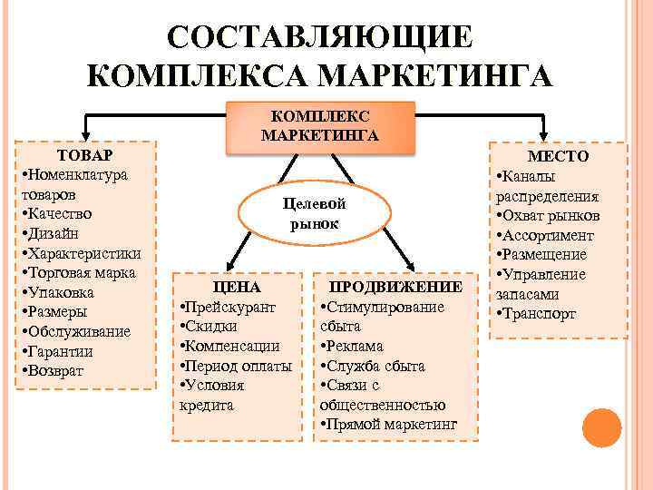   СОСТАВЛЯЮЩИЕ   КОМПЛЕКСА МАРКЕТИНГА     КОМПЛЕКС  