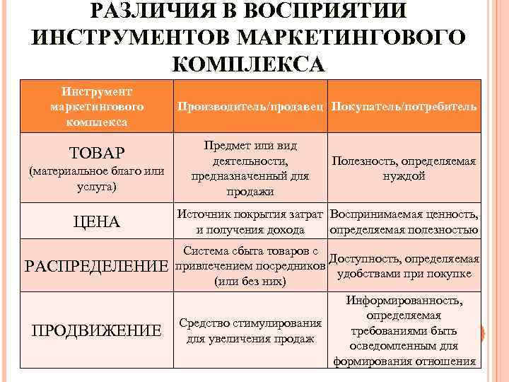   РАЗЛИЧИЯ В ВОСПРИЯТИИ ИНСТРУМЕНТОВ МАРКЕТИНГОВОГО   КОМПЛЕКСА Инструмент  маркетингового 