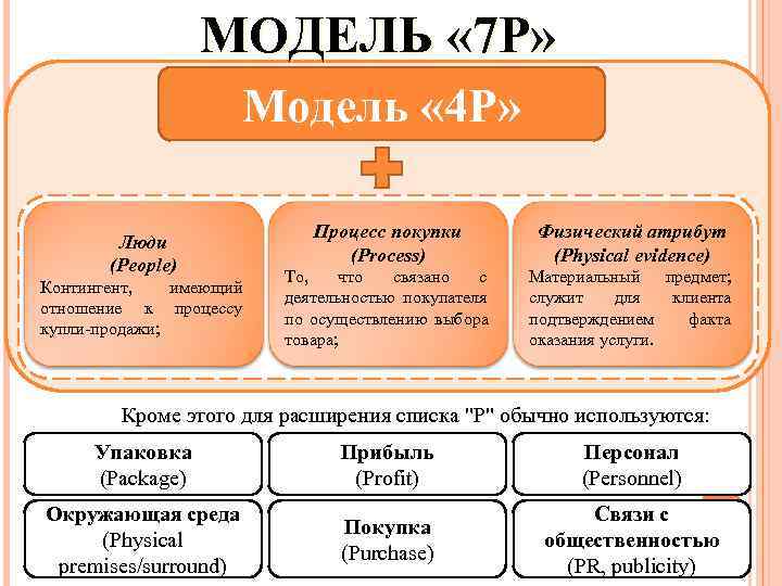    МОДЕЛЬ « 7 P»    Модель « 4 Р»