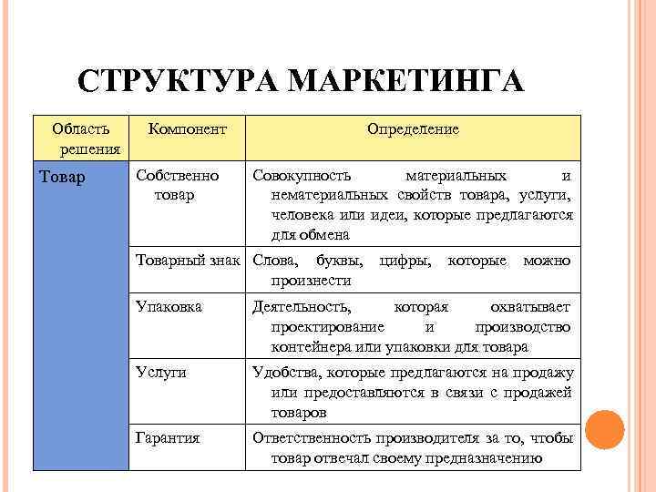   СТРУКТУРА МАРКЕТИНГА Область Компонент    Определение  решения Товар 