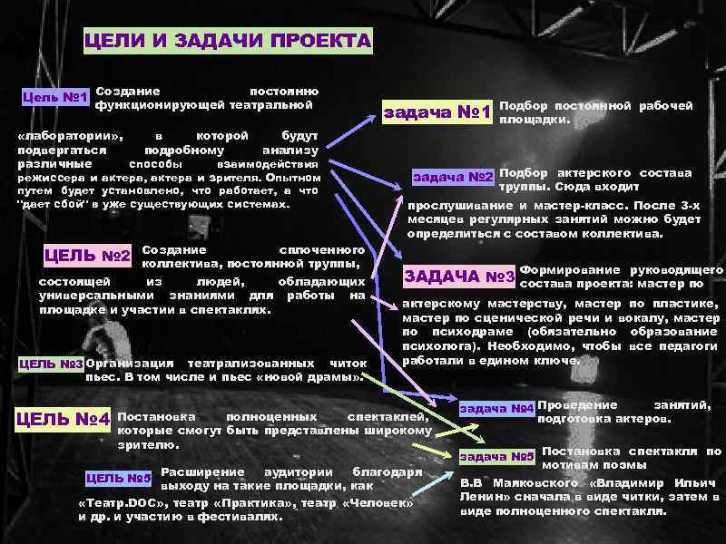    ЦЕЛИ И ЗАДАЧИ ПРОЕКТА   Создание  постоянно Цель №