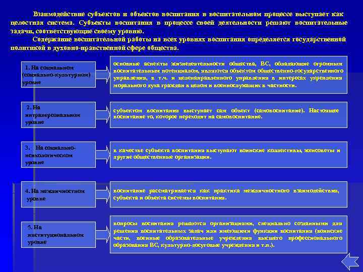  Взаимодействие субъектов и объектов воспитания в воспитательном процессе выступает как целостная система. Субъекты