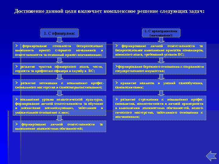 Достижение данной цели включает комплексное решение следующих задач:      