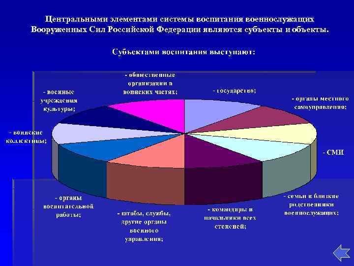  Центральными элементами системы воспитания военнослужащих Вооруженных Сил Российской Федерации являются субъекты и