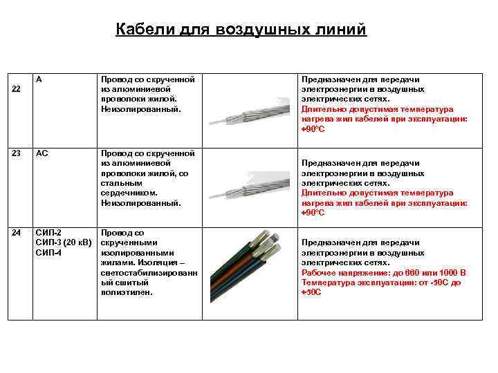     Кабели для воздушных линий  А    Провод