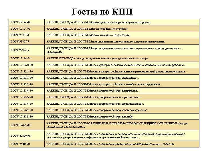       Госты по КПП ГОСТ 12176 -89 КАБЕЛИ, ПРОВОДА