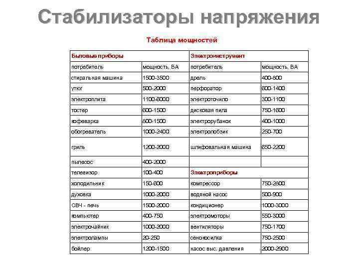 Стабилизаторы напряжения    Таблица мощностей  Бытовые приборы    Электроинструмент