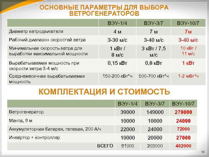    ОСНОВНЫЕ ПАРАМЕТРЫ ДЛЯ ВЫБОРА    ВЕТРОГЕНЕРАТОРОВ   