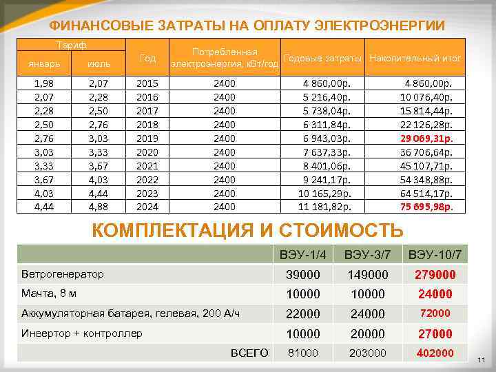  ФИНАНСОВЫЕ ЗАТРАТЫ НА ОПЛАТУ ЭЛЕКТРОЭНЕРГИИ   Тариф     