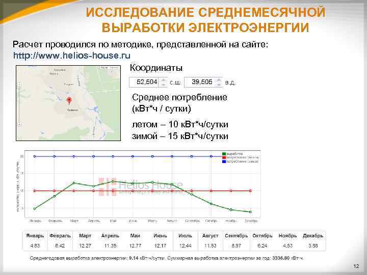     ИССЛЕДОВАНИЕ СРЕДНЕМЕСЯЧНОЙ   ВЫРАБОТКИ ЭЛЕКТРОЭНЕРГИИ Расчет проводился по методике,