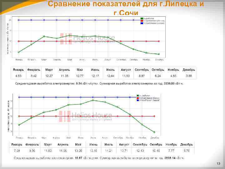Сравнение показателей для г. Липецка и    г. Сочи   