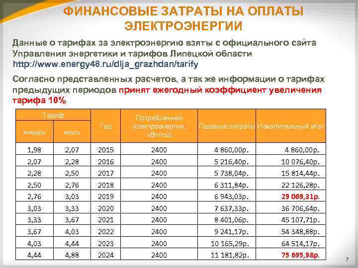    ФИНАНСОВЫЕ ЗАТРАТЫ НА ОПЛАТЫ     ЭЛЕКТРОЭНЕРГИИ Данные о