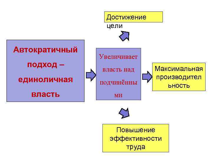 Достижение цели Автократичный Увеличивает Достижение цели Автократичный Увеличивает