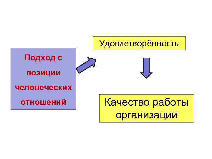 Удовлетворённость Подход с позиции человеческих отношений Качество работы Удовлетворённость Подход с позиции человеческих отношений Качество работы