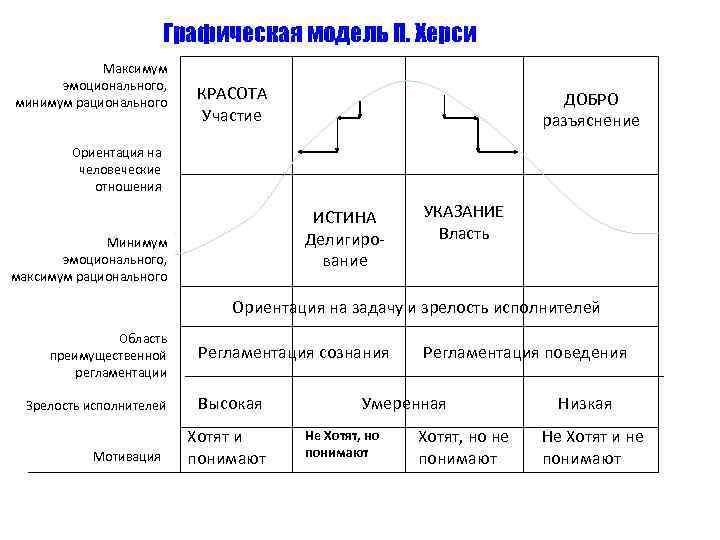 Графическая модель П. Херси Максимум эмоционального, минимум Графическая модель П. Херси Максимум эмоционального, минимум