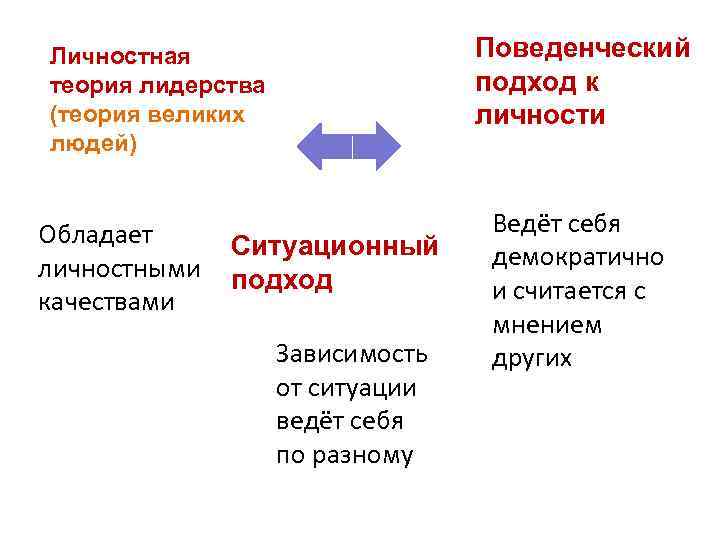 Личностная Поведенческий теория лидерства подход к (теория великих Личностная Поведенческий теория лидерства подход к (теория великих