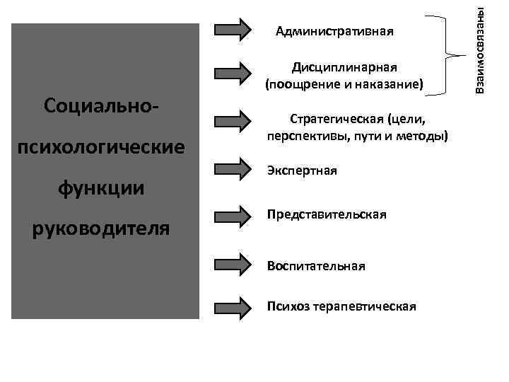 Взаимосвязаны Административная Дисциплинарная Взаимосвязаны Административная Дисциплинарная