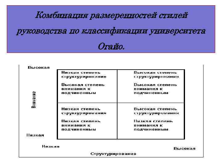 Комбинация размеренностей стилей руководства по классификации университета Огайо. Комбинация размеренностей стилей руководства по классификации университета Огайо.