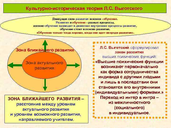 Культурно-историческая теория Л. С. Выготского Движущая сила развития психики Культурно-историческая теория Л. С. Выготского Движущая сила развития психики