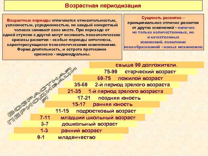 Современная схема возрастной периодизации