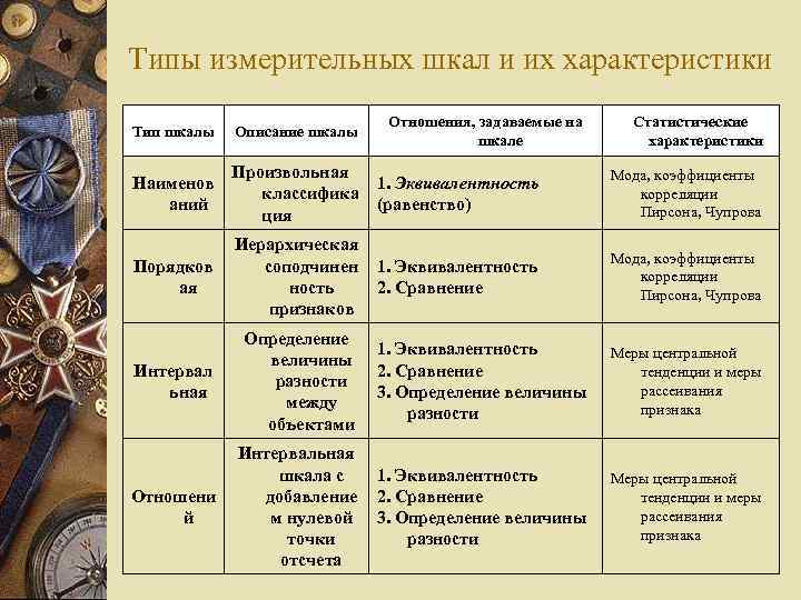 Типы измерительных шкал и их характеристики      Отношения, задаваемые на