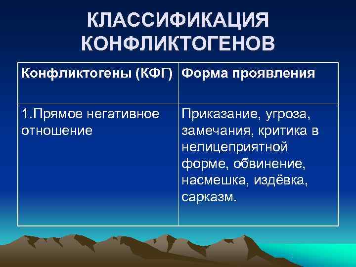 КЛАССИФИКАЦИЯ КОНФЛИКТОГЕНОВ Конфликтогены (КФГ) Форма проявления 1. Прямое негативное КЛАССИФИКАЦИЯ КОНФЛИКТОГЕНОВ Конфликтогены (КФГ) Форма проявления 1. Прямое негативное