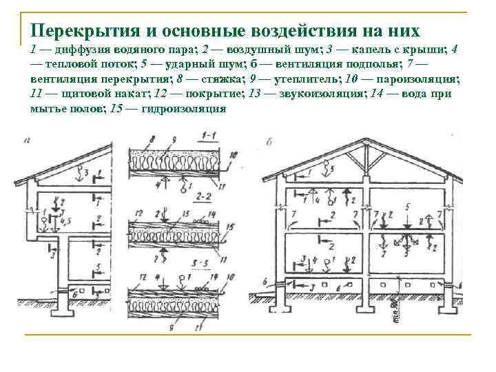 Перекрытия и основные воздействия на них 1 — диффузия водяного пара; 2 — воздушный