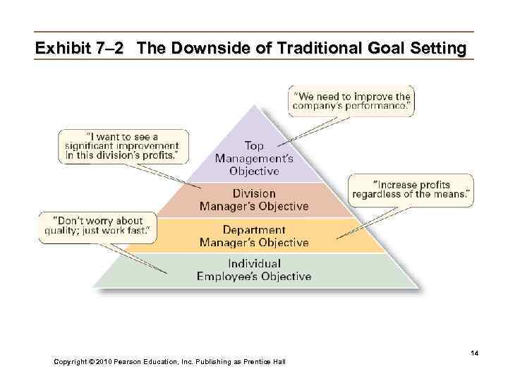 Exhibit 7– 2 The Downside of Traditional Goal Setting     