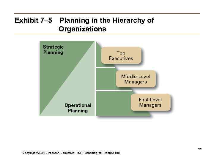 Exhibit 7– 5 Planning in the Hierarchy of   Organizations   