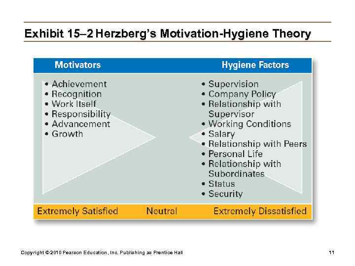  Exhibit 15– 2 Herzberg’s Motivation-Hygiene Theory Copyright © 2010 Pearson Education, Inc. Publishing