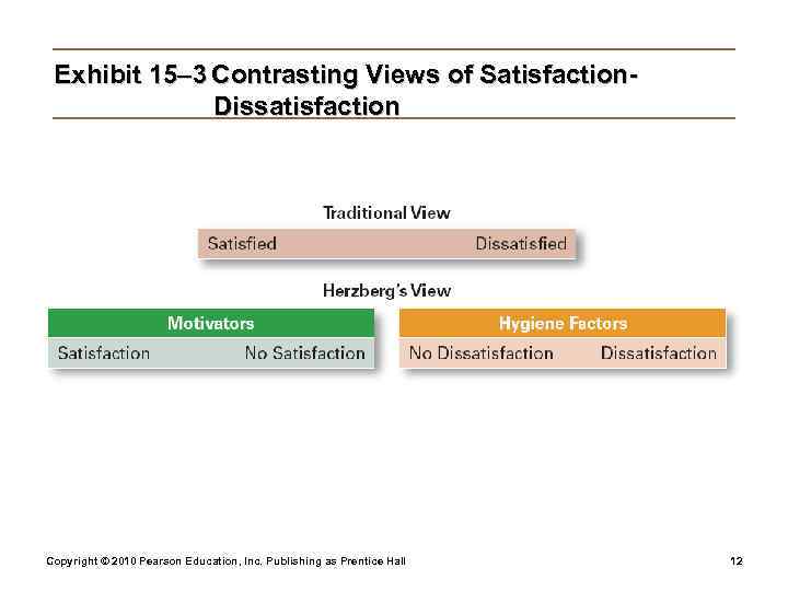  Exhibit 15– 3 Contrasting Views of Satisfaction-    Dissatisfaction Copyright ©