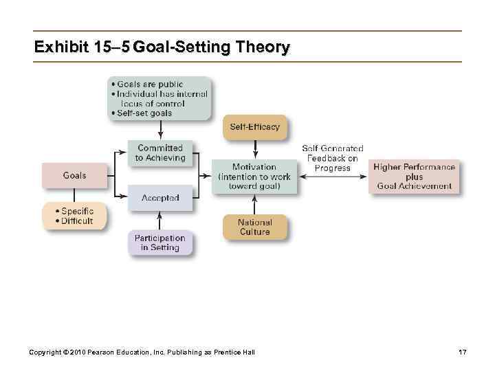  Exhibit 15– 5 Goal-Setting Theory Copyright © 2010 Pearson Education, Inc. Publishing as