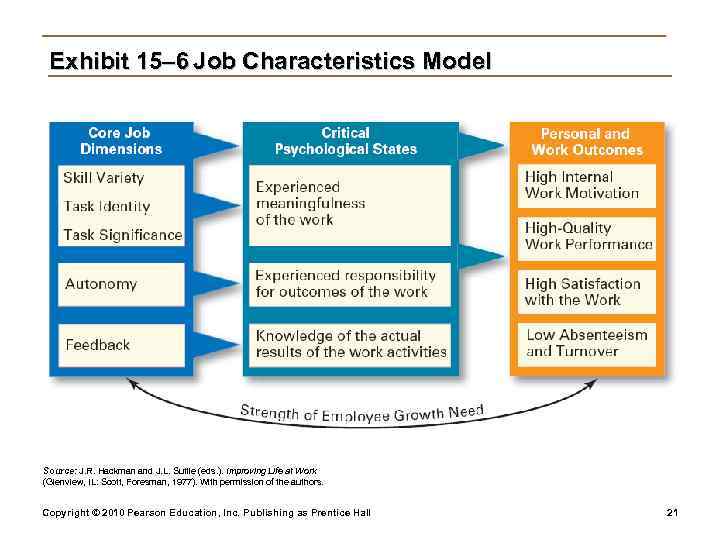  Exhibit 15– 6 Job Characteristics Model Source: J. R. Hackman and J. L.